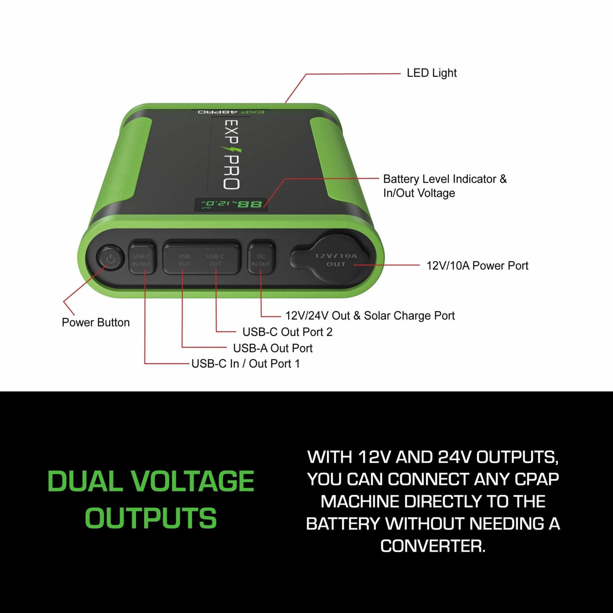 EXP48 Pro Battery highlighting dual voltage outputs (12V and 24V) for direct CPAP machine connection without converters, alongside multiple USB ports.