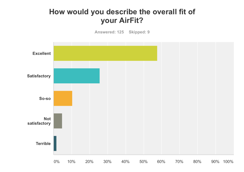 How would you describe the overall fit of your AirFit P10 mask?