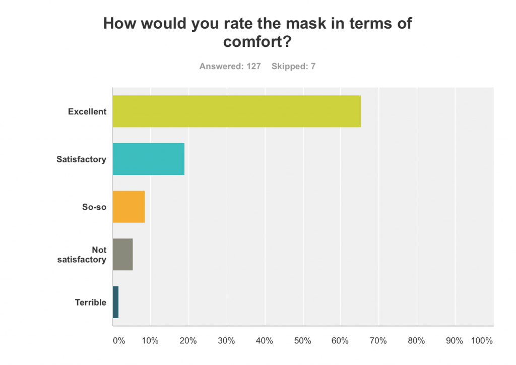 How comfortable is the ResMed AirFit P10 Nasal Pillow mask?