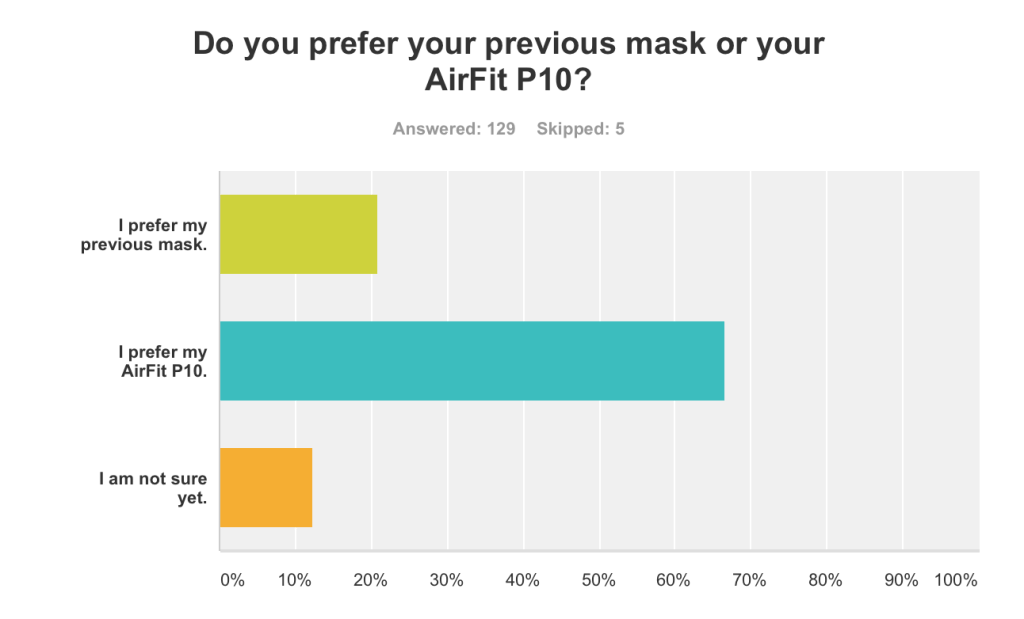 Do you prefer your previous CPAP mask or your AirFit P10?