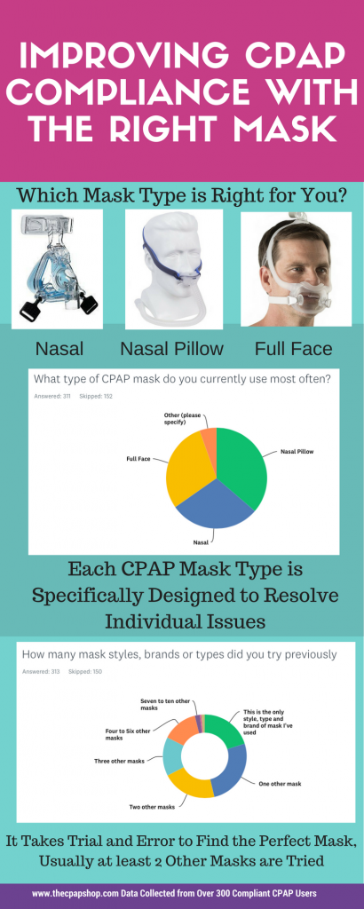CPAP compliance infographic.
