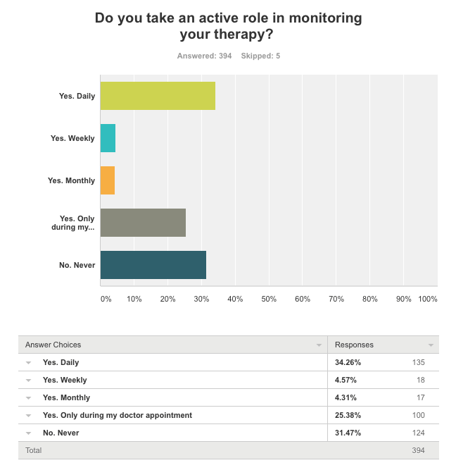 May 2016 Survey on CPAP therapy monitoring Survey Results 2016: CPAP Users Who Monitor their Therapy