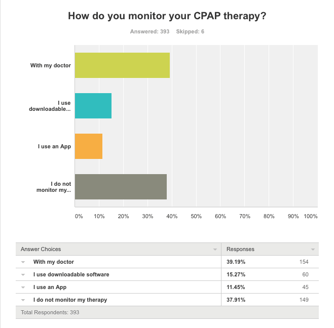CPAP result montitoring 2016 survey May 2016 survey data on how CPAP users monitor their results