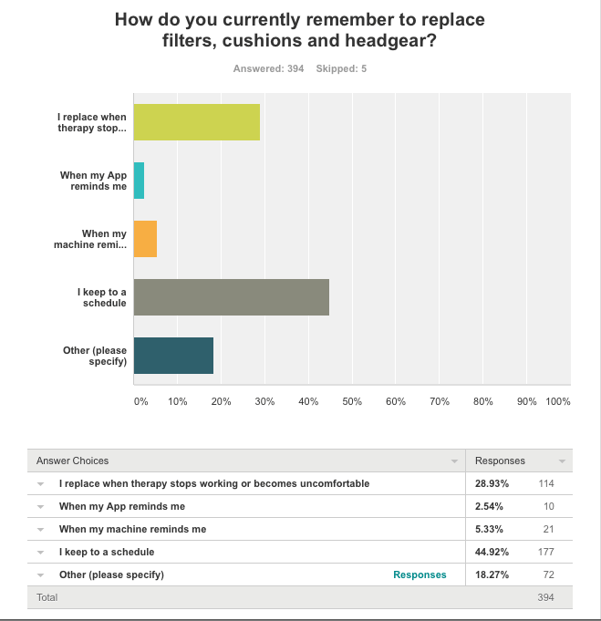 CPAP therapy maintenance schedlue 2016 survey results May 2016 survey about scheduling CPAP equipment maintenance