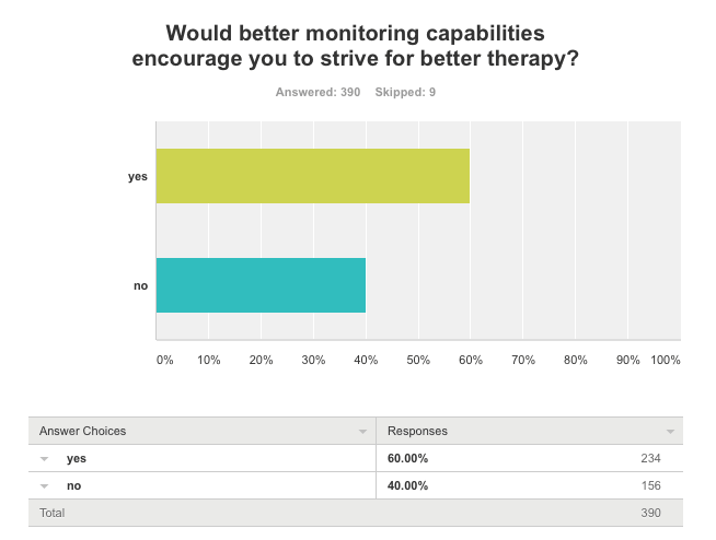 2016 survey data showing need for better monitoring on CPAP equipment for better CPAP therapy May 2016 Survey on CPAP machine monitoring capabilities for better CPAP therapy
