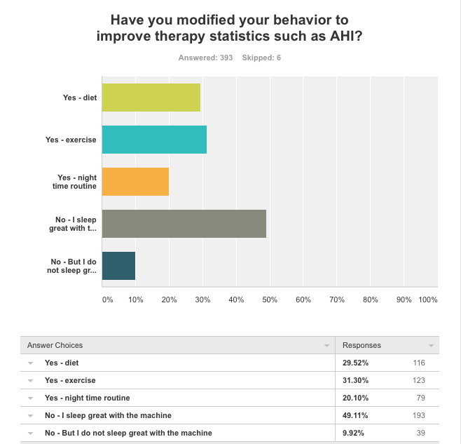 2016 survey of CPAP users modifying behavoir to be more healthy May 2016 survey on CPAP users incorporating healthy habits