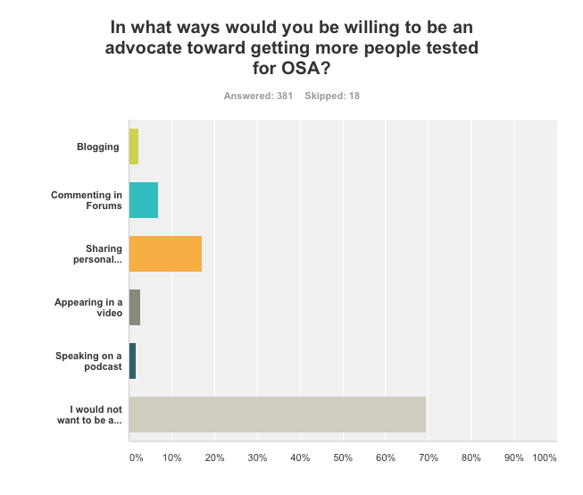 CPAP users are private people and most not likely to share experiences May 2016 survey about willingness of CPAP advocates