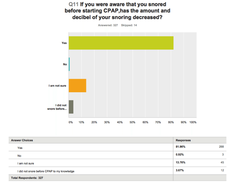 Survey-shows-CPAP-quiets-snoring