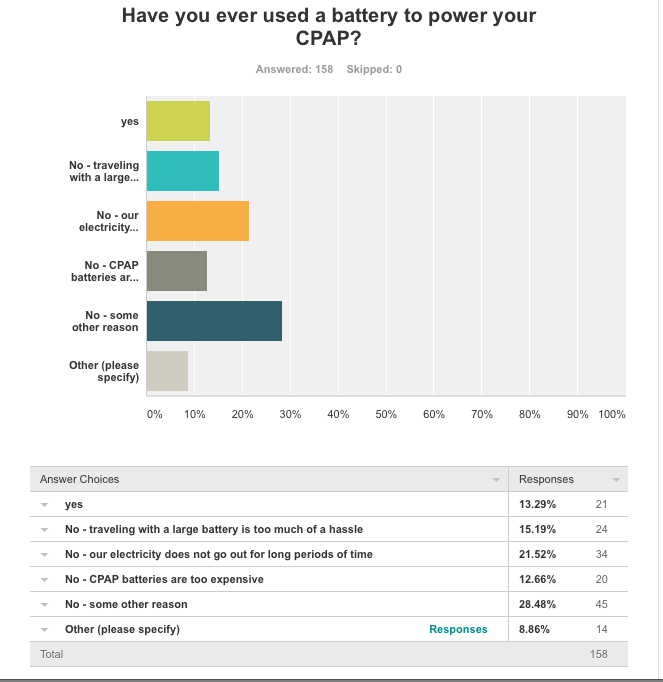 Only 13% CPAP Users Power machines with batteries