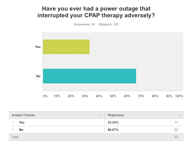 Only 33% of CPAP users have experienced a power outage that interrupted therapy