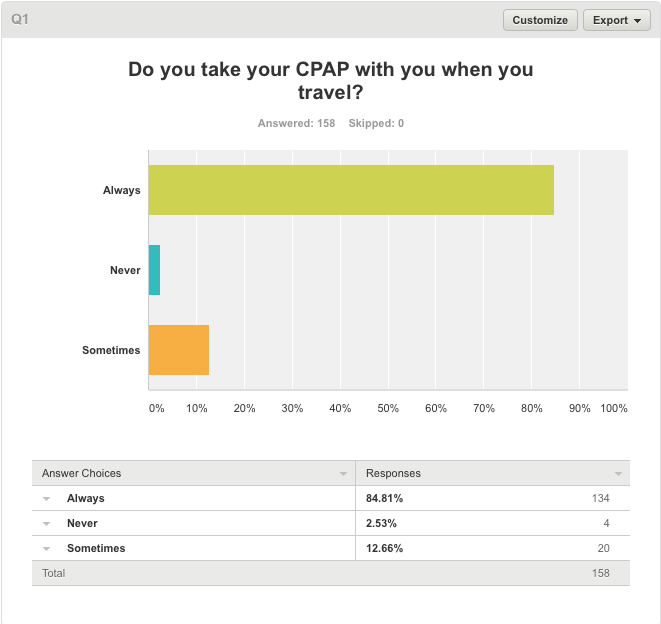 85% CPAP users travel with their machines