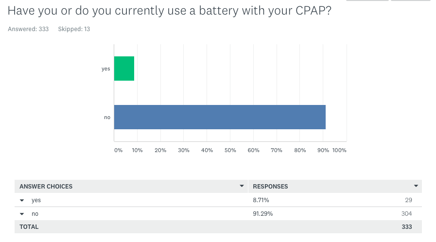 Only 10% of CPAP users own a backup CPAP battery