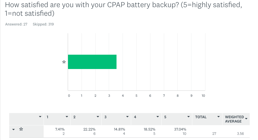 Most CPAP battery power owners are satisfied