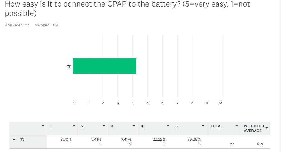 Most CPAP users find it easy to connect to a battery