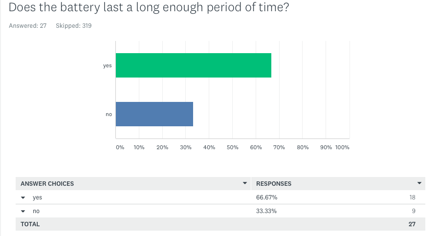 Survey showing CPAP users think their CPAP battery lasts long enough