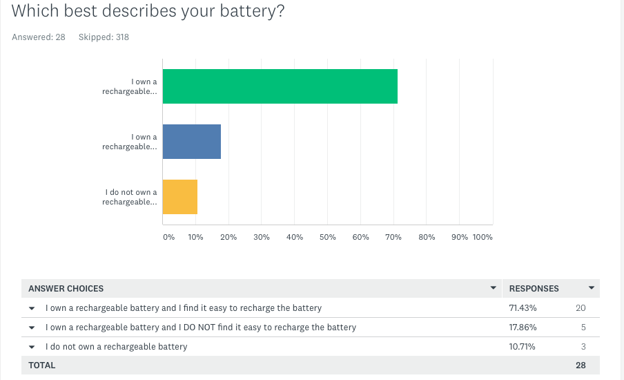 Most CPAP users own lithium ion CPAP batteries