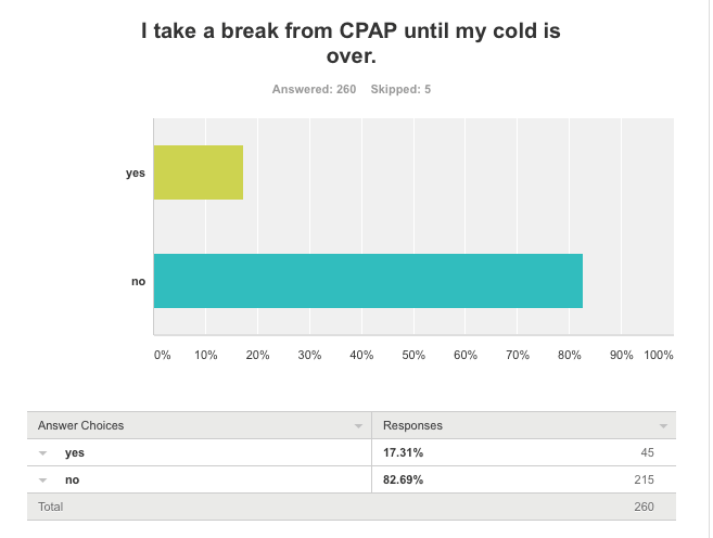 Survey shows 17 percent do not use CPAP when sick