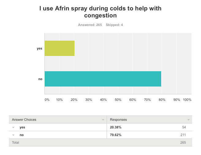 Survey shows 20 percent CPAP users use Afrin when sick