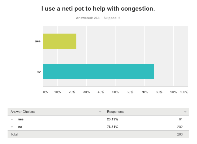 Survey shows 23 percent CPAP users use Neti Pot when sick