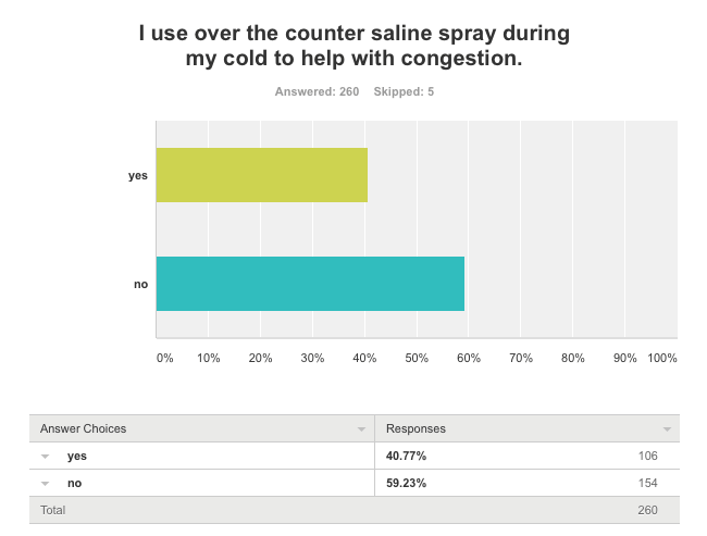 Survey shows 40 pecent CPAP users also use nasal spray when they are sick