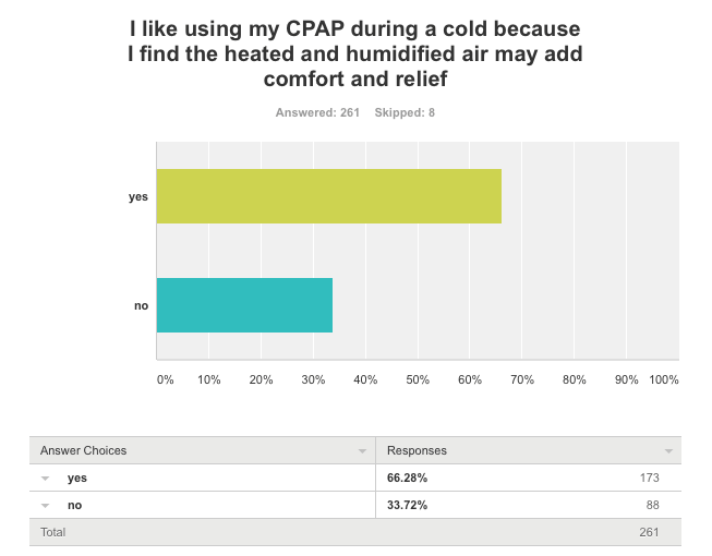 Survey shows 66 percent of CPAP users use heated humidifiers