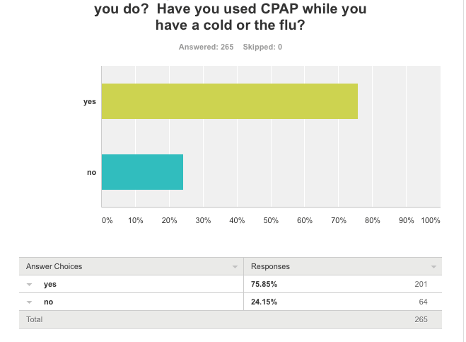 Survey shows 75percent use CPAP when sick