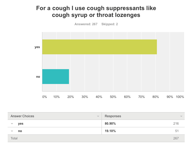 Survey shows 80 pecent CPAP users use a cough surpressant when sick