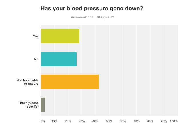 CPAP Benefit: Improvements in Blood Pressure