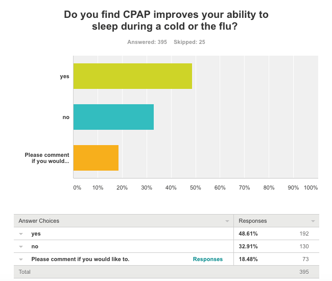 CPAP Benefits including the ability to sleep better with a cold or flu