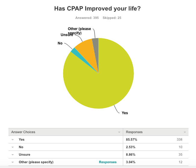 Survey showed 85% improvement in their lives as CPAP Benefit