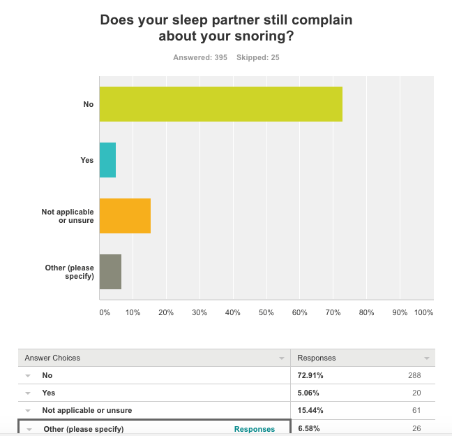 CPAP Benefits include reduced snoring. Only 5% on CPAP say they still snore