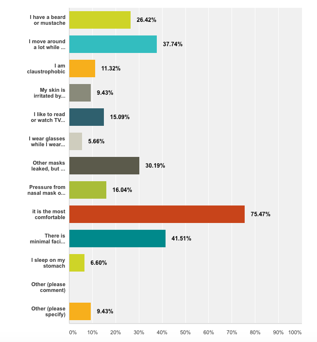 Survey shows 75% CPAP users think nasal pillows are more comfortable CPAP masks