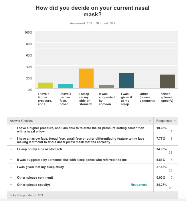 Survey shows most CPAP masks chosen based on referral initially