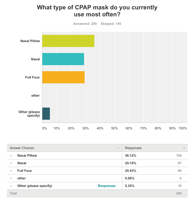 survey shows nasal pillow CPAP masks are more popular