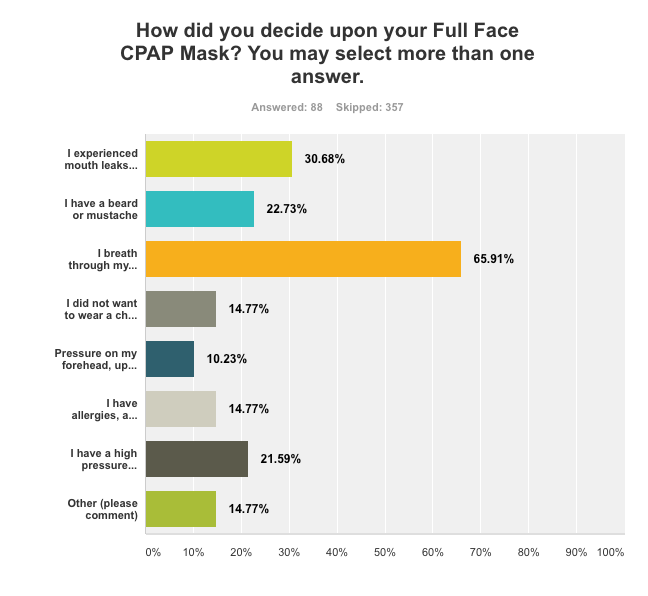 Survey shows most full-face CPAP masks chosen due to mouth breathing