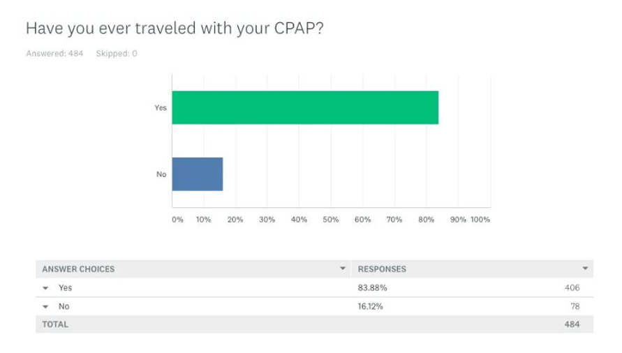 CPAP travel survey