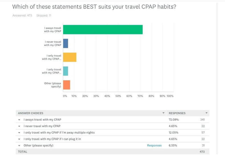 CPAP travel survey