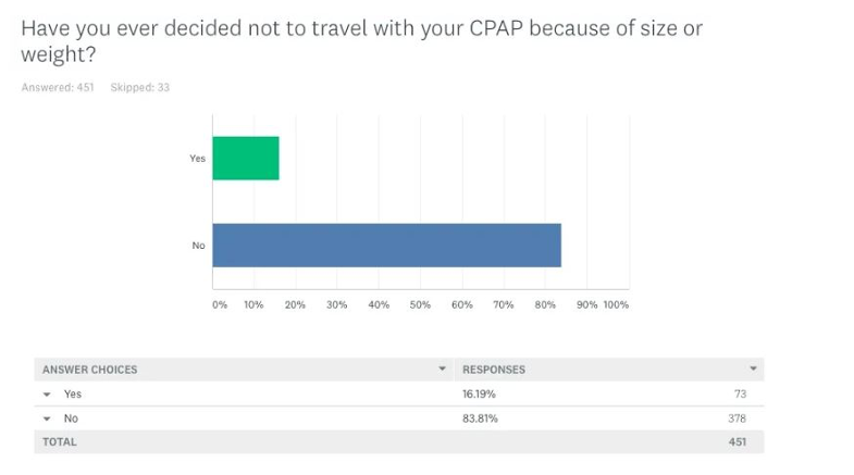 CPAP travel survey