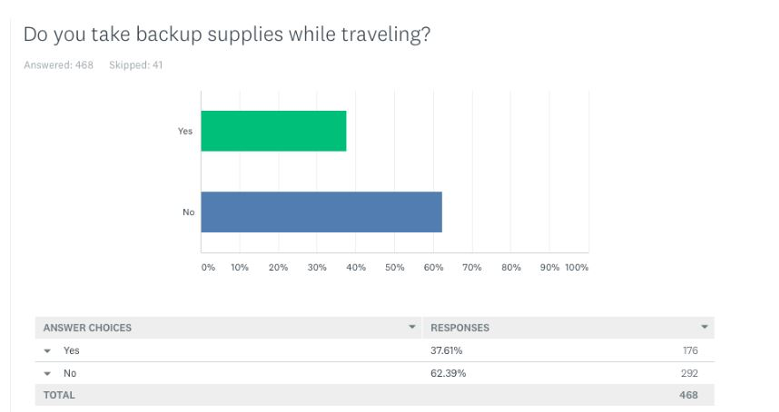 CPAP travel survey