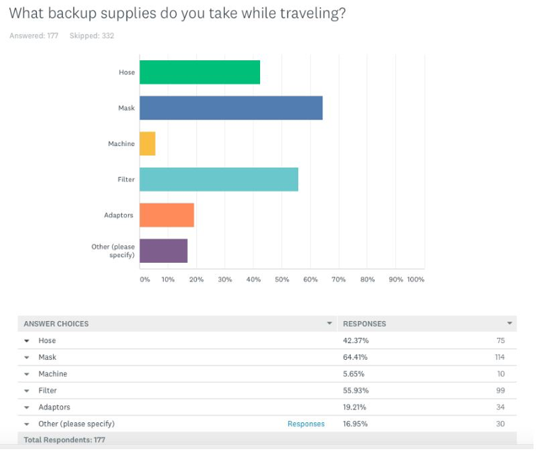 CPAP travel survey