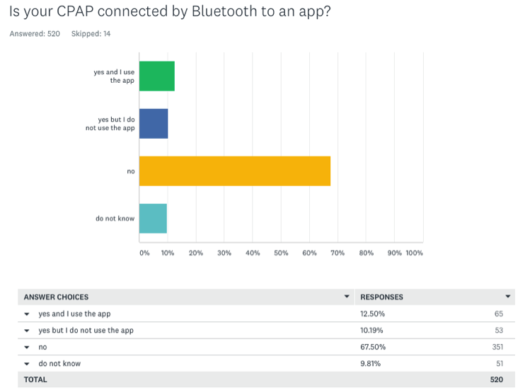 Most CPAP machines are not connected by Bluetooth now