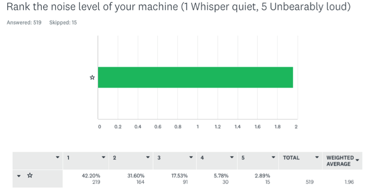 Most CPAP users surveyed think machines are quiet