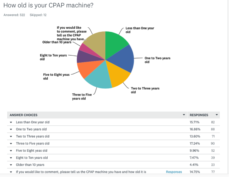 CPAP machines lasts at least 5-7 years with proper care