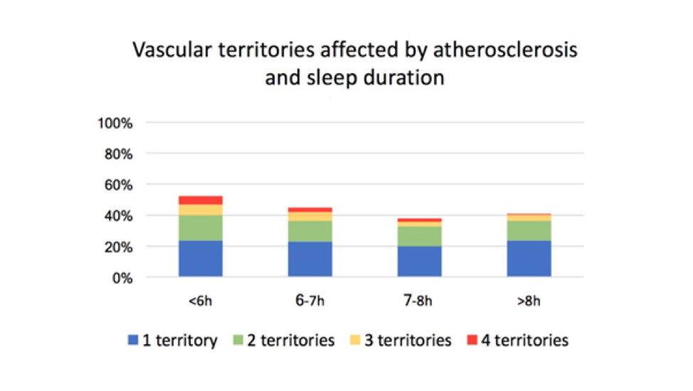 Sleep quality and quantity are linked to increased risk of cardiovascular disease.