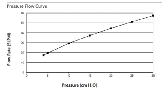 DreamWear Pillow CPAP Mask Pressure Flow Chart