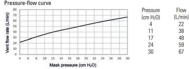 Pressure-Flow Curve