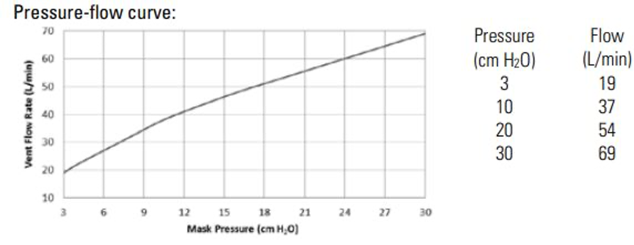 Pressure-flow curve