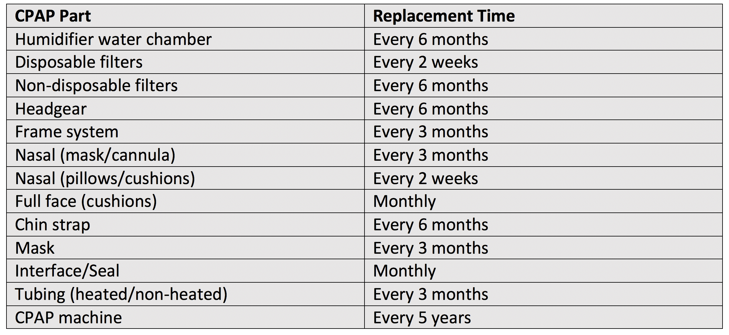 CPAP Parts Replacement Schedule