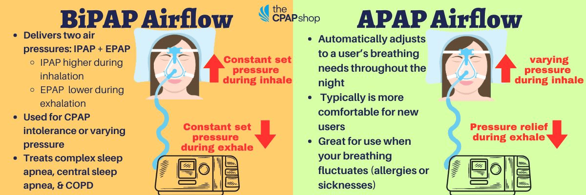 BiPAP vs APAP